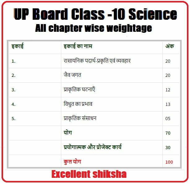 Up board Class 10 Science weightage