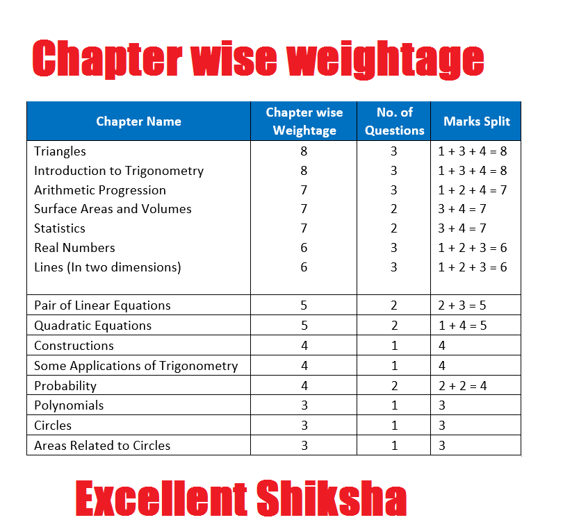 Class-10 mathematics chapter wise weightage