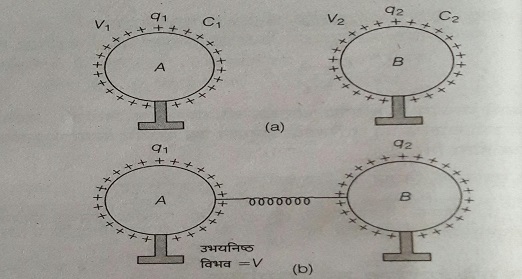 आवेशित संधारित्रो के संयोजन पर आवेश का पुन: वितरण और उर्जा हानि