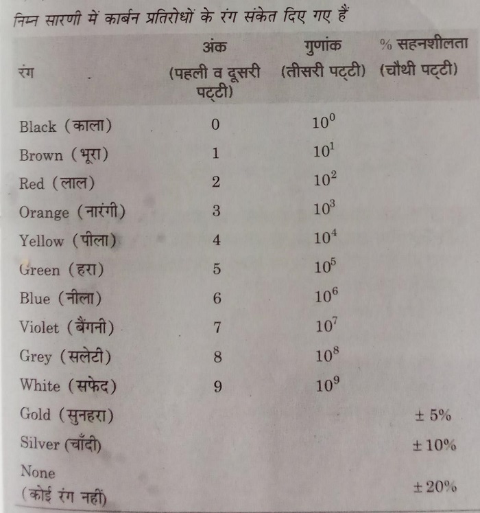 कार्बन प्रतिरोध वर्ण श्रेणी