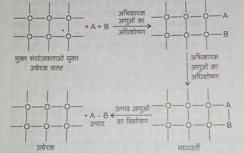 विषमांगी उत्प्रेरण का आधुनिक अधिशोषण सिधांत