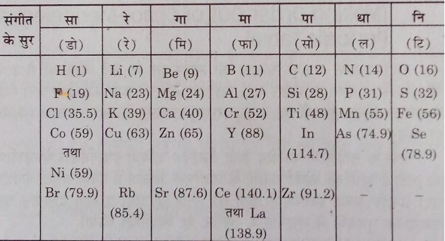 न्यूलैंड का अष्टक नियम