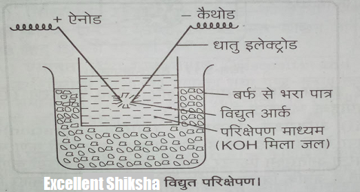 विद्युत परिक्षेपण या ब्रेडिंग आर्क विधि