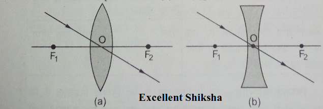 Class 10th Science Chapter-10 प्रकाश का परावर्तन और अपवर्तन part-03