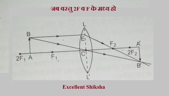 जब वस्तु 2F व F के मध्य हो