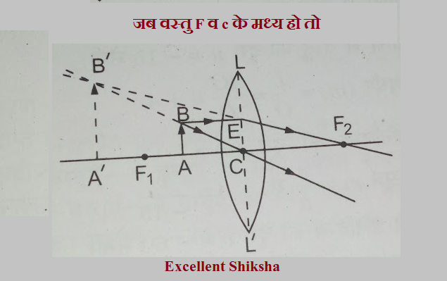 जब वस्तु F व c के मध्य हो तो