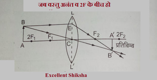 जब वस्तु अनंत व 2F के बीच हो