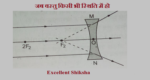 जब वस्तु किसी भी स्थिति में हो अवतल लेंस में