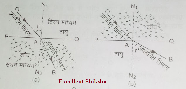 प्रकाश का अपवर्तन