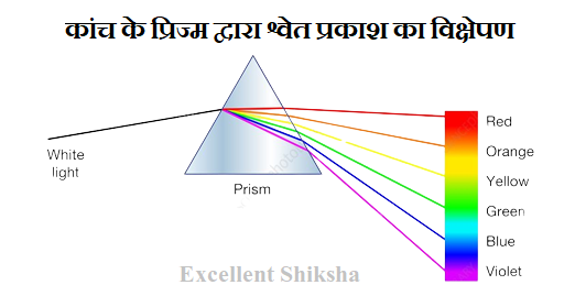 कांच के प्रिज्म द्वारा श्वेत प्रकाश का विक्षेपण