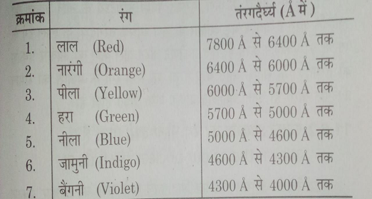 स्वेत प्रकाश में से निकलने वाले सभी रंगो का तरंग धैर्य