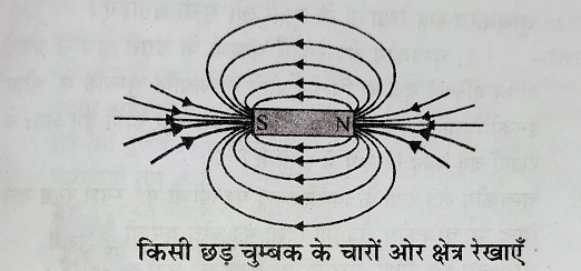 चुम्बकीय क्षेत्र रेखाएं