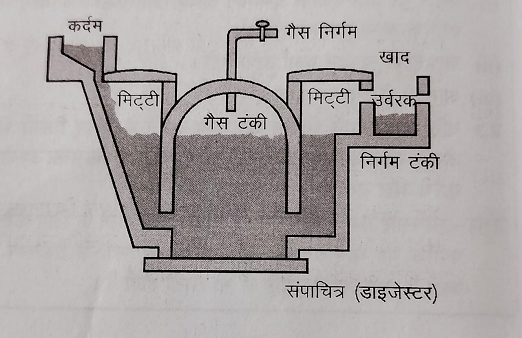 जैव गैस का उत्पादन