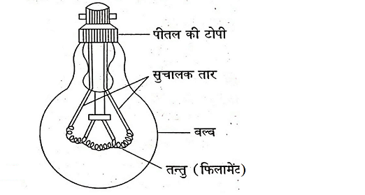 विद्युत बल्ब का सिद्धांत एवं कार्यविधि