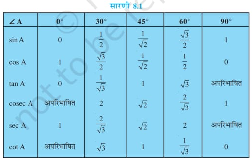 त्रिकोंमिति अनुपातो के मान 0, 30, 45, 60, 90 पर